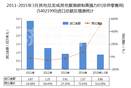 2011-2015年3月其他尼龍或其他聚酰胺制高強力紗(非供零售用)(54021990)進口總額及增速統(tǒng)計